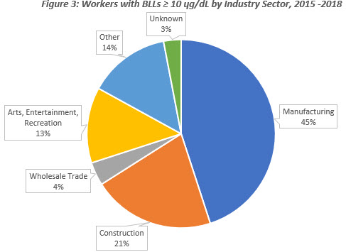Figure 3: Wkrs w/ BLL above 10 by industry