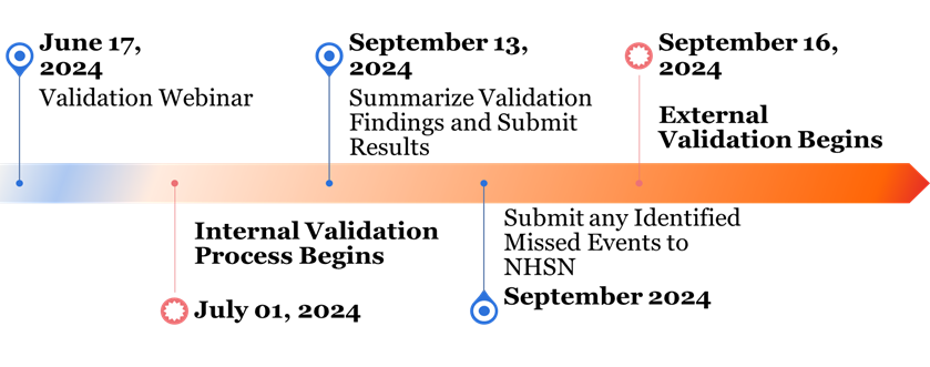 Timeline: Timeline: 6/17 webinar, 7/1 internal vaidation begins, 9/13 submit results, Sept submit missed events, 9/16 external validation begins