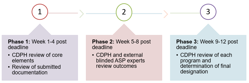 Snapshot of application upgrade and renewal timeline; 1. review core elements 2. review outcomes 3. final designations