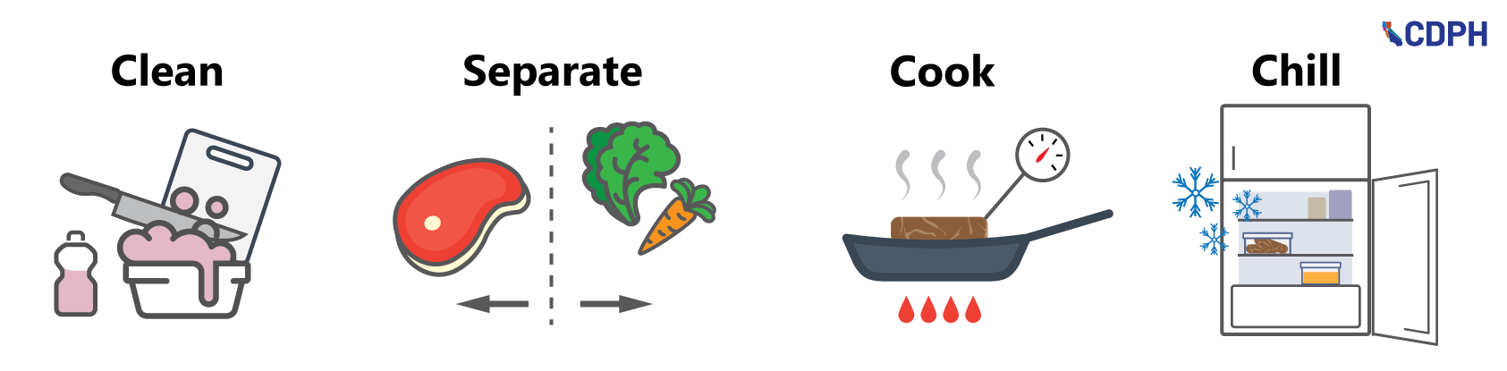 4 steps to food safety: clean, separate, cook, and chill