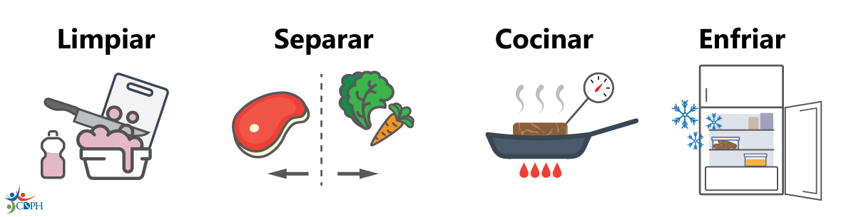 Cuatro pasos para la seguridad alimentaria Cuatro pasos para la seguridad alimentaria