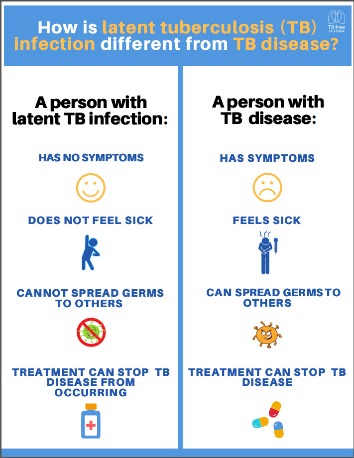 TB vs LTBI handout displayed in two columns with facts and clipart describing the differences between TB and LTBI.